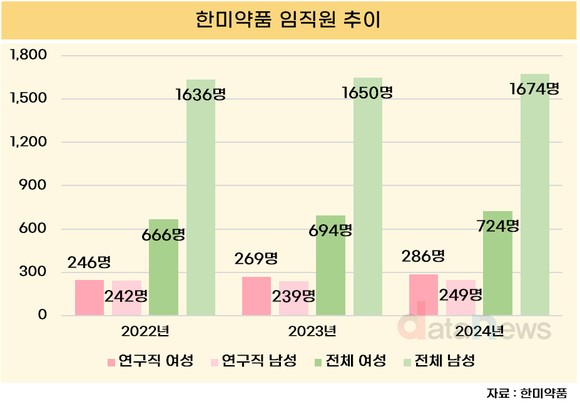 [취재] 한미약품, ‘남초’ 속 연구직은 여성 우위