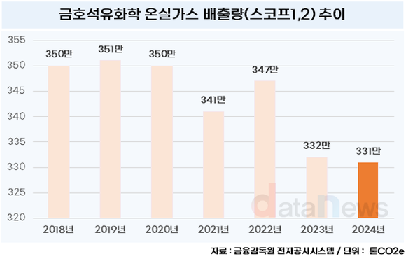 금호석유화학, 온실가스 배출량 감소세…스코프3은 '아쉽'