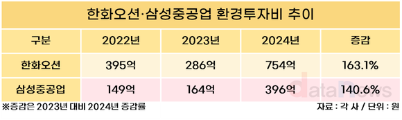 [취재] 한화오션·삼성중공업, 환경투자 2배 이상 확대…에너지 효율 개선 집중