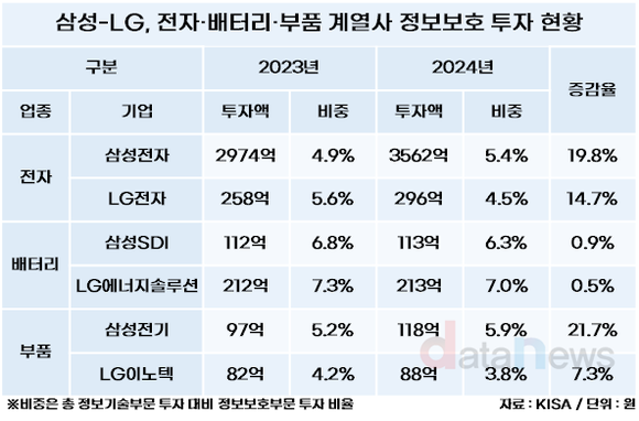 [취재] 삼성 전자·배터리·부품, LG보다 정보보호 투자 공격적