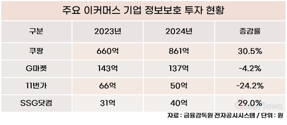 [취재] 쿠팡, 정보보호에 861억 집행…이커머스 보안 투자 1위