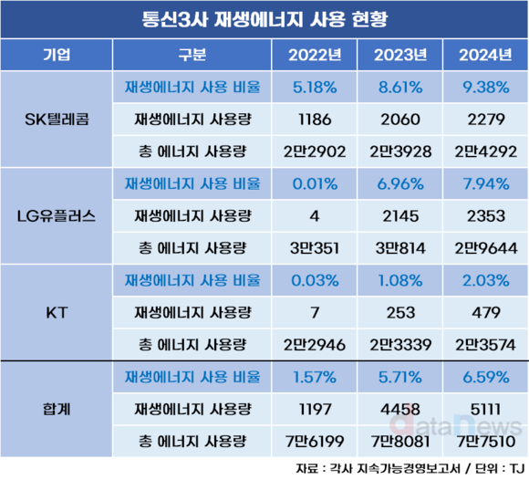 SK텔레콤, 재생에너지 비율 9.38%…업계 톱