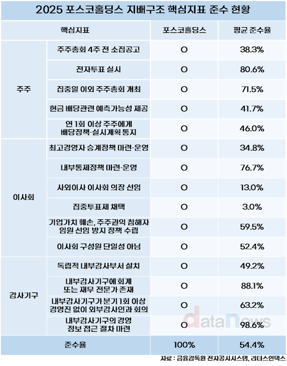 지배구조 1등 포스코홀딩스, 친환경 노력도 돋보여