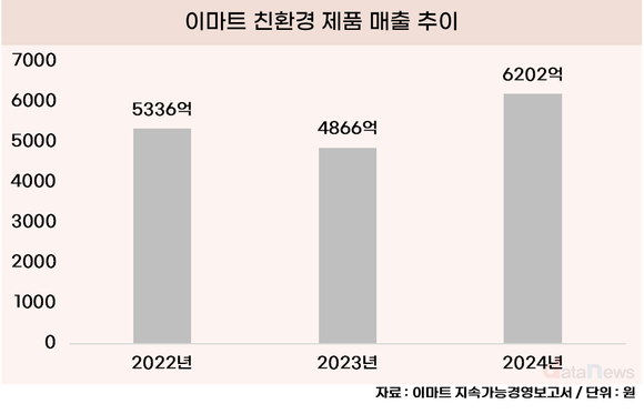 '자연주의' 이마트, 친환경 매출 6000억 돌파…역대 최대