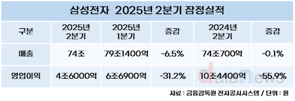 삼성전자, 영업이익 55.9% 감소한 4.6조…AI칩 대중 제재 영향 