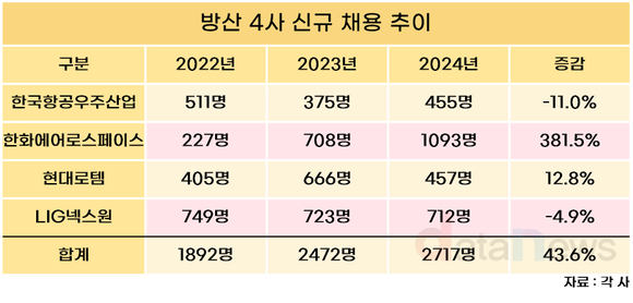 방산업계 고용 주도한 한화에어로…3년간 채용 4.8배 급증