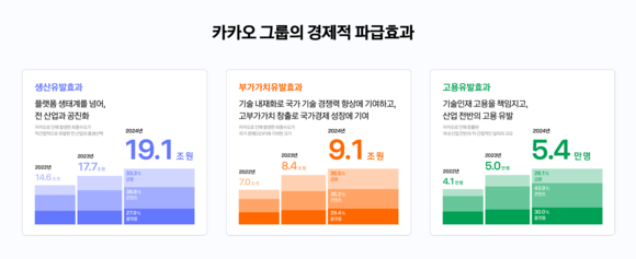 ▲카카오그룹의 2024년 경제적 파급효과 / 자료=카카오 카카오그룹, 지난해 19.1조 생산유발효과 창출