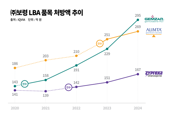 ▲보령 LBA 품목 5개년 처방액 추이 / 자료=보령 보령, LBA 전 품목 자사생산 전환 완료... 제조경쟁력·수익성 모두 잡았다