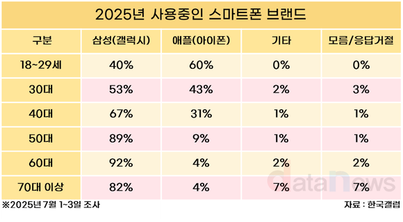 [데이터] 스마트폰 점유율 삼성 72%·애플 24%…고령층은 삼성, 20대는 애플