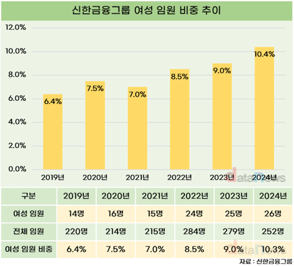 리더육성 프로그램 진행하더니…신한금융, 여성 임원 비중 10% 돌파