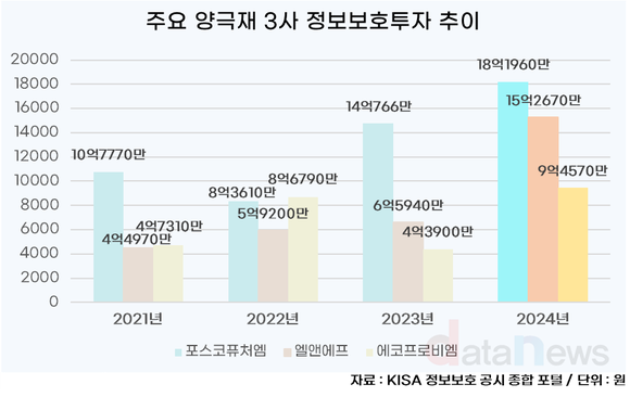 [취재] 양극재 3사, 정보보호에 진심…엘앤에프 적자에도 공격적 투자