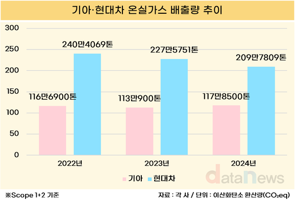 [취재] 재생에너지 늘렸지만…기아는 탄소 늘고 현대차는 줄였다