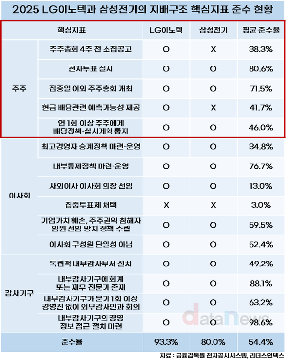 [취재] LG이노텍-삼성전기, 지배구조 준수율 주주 부문서 갈렸다