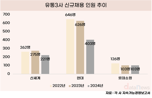 [취재] 유통업 침체에 채용도 뒷걸음…유통3사 ‘슬림 경영’ 가속