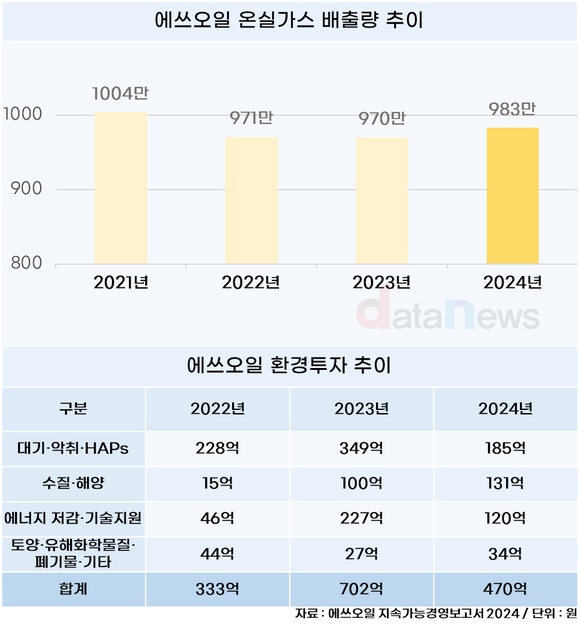[취재] 에쓰오일, 온실가스 다시 증가…환경 투자도 감축