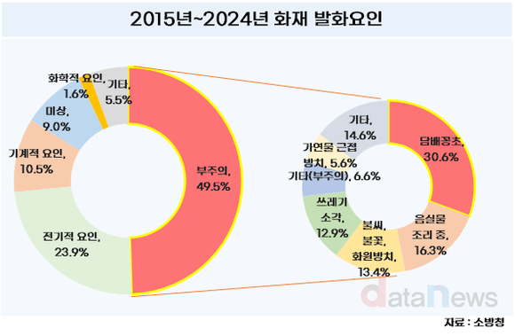 [데이터] 지난 10년간 화재 발화요인 1위는 부주의, 그중에서도 담배꽁초 