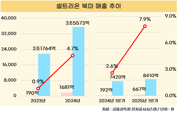 [취재] 셀트리온, 북미 비중 확대 중 ‘관세 변수’ 직면…해결책은
