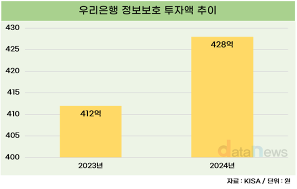 우리은행, 정보보호 강화에 진심