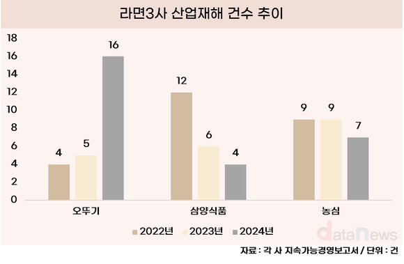 협력사 안전 취약한 오뚜기…산재 1년 새 3배 급증