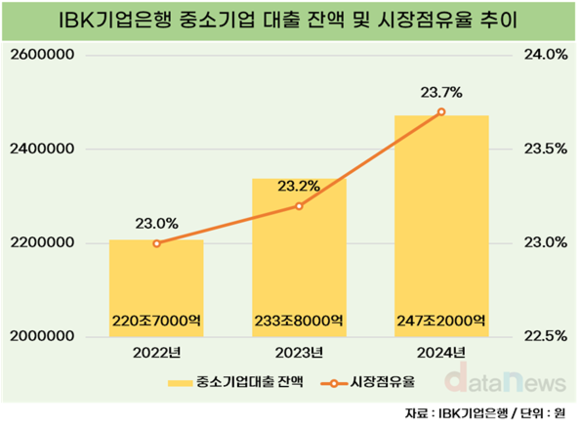 기업은행, 중소기업 대출에 힘썼다…대출액 5%↑