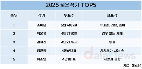 한국 문학의 미래가 될 2025 젊은작가 톱5는 누구?