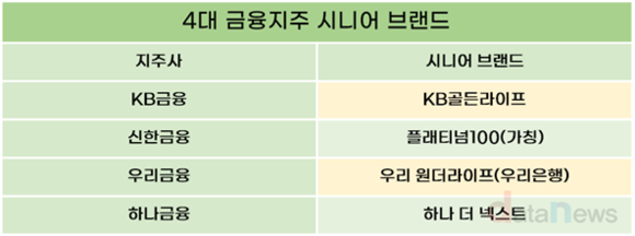 금융지주, 시니어 고객 선점 경쟁…특화 브랜드 내놓으며 사업 확대