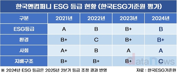 ESG 등급 하락 한국앤컴퍼니…보고서 뜯어 보니