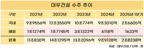 [취재] 국내선 정비사업·해외선 체코 원전…대우건설, 수주 반등 노린다