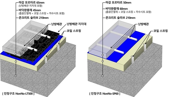 ▲공동주택 바닥충격음 차단구조 NonNo-LT500(왼쪽) 및 NonNo-SP60(오른쪽) 이미지 / 사진=롯데건설 롯데건설, 층간소음 저감 기술로 최고 등급 인증 획득