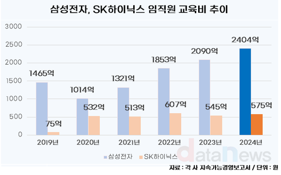 삼성전자, 지속가능성 높인 임직원 교육…투자비 4년 연속 증가