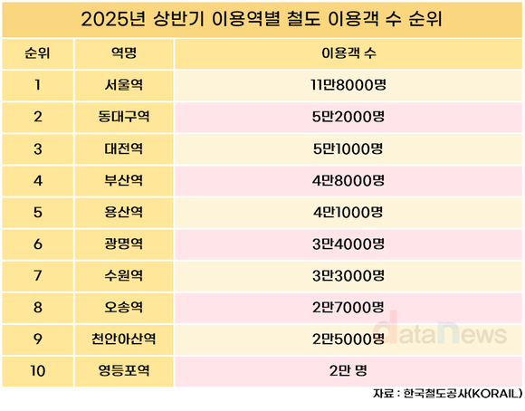 [데이터] 올해 상반기 이용객이 가장 많은 철도역은?