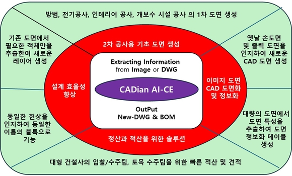 캐디안, 전통 건축에서 쌓은 기술, 현대 건축으로 확장