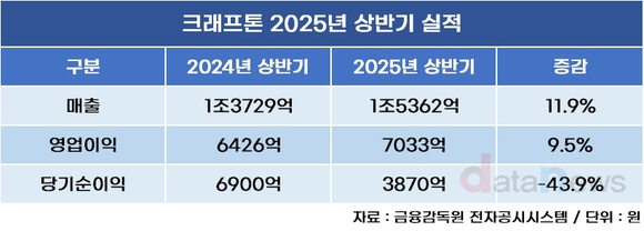 크래프톤, 상반기 역대 최대 매출 1조5362억 달성