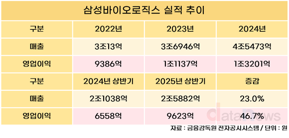 [취재] 삼성바이오로직스, 5공장 가동으로 상반기 실적 ‘껑충’…생산능력 55%↑