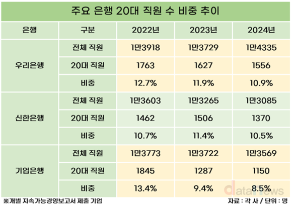 [취재] IBK기업은행, 20대 직원 비중 한 자리로…은행권 중 최하