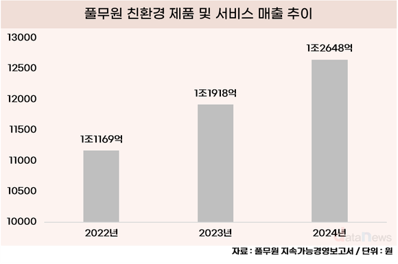 풀무원, 친환경 제품 매출만 1조2648억 원…성장 지속