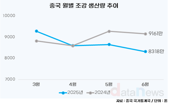 [취재] 현대제철, 실적 회복 신호탄 쐈다…중국·일본 열연 관세 수혜 기대