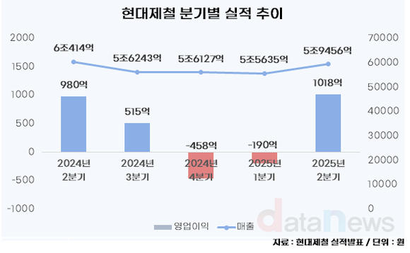 [취재] 현대제철, 실적 회복 신호탄 쐈다…중국·일본 열연 관세 수혜 기대