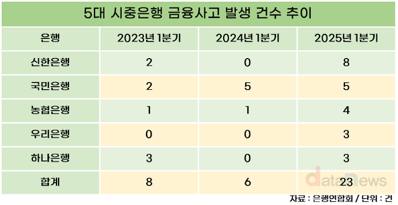 잇따른 금융사고, 내부통제에도 실효성 의문