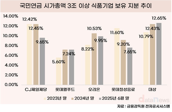 국민연금, 식품주 포트폴리오 재편…CJ제일제당·롯데칠성 지분 축소