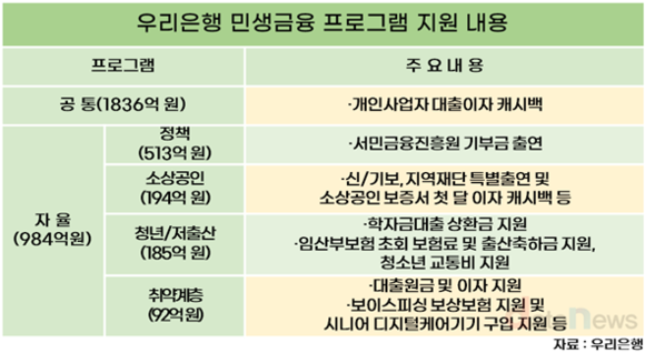 우리은행, 2025년 상반기까지 민생금융 2820억 원 지원