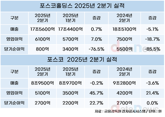 포스코홀딩스, 2분기 매출·영업이익 모두 개선…포스코 영업이익률 5.7%