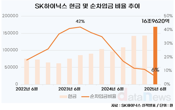 SK하이닉스, 순차입금비율 6%로 줄이고도 현금은 '역대 최대'