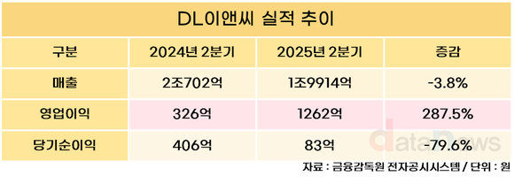 DL이앤씨, 2분기 영업이익 1262억 원…전년 동기 대비 287.5% 증가