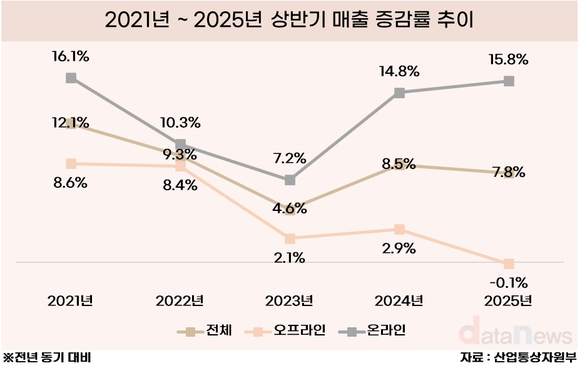 [데이터] 대형마트·백화점 오프라인 매출 5년 만에 역성장