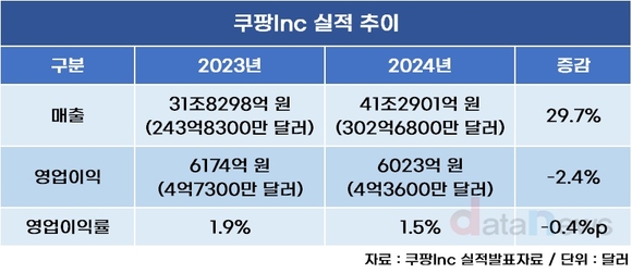 [취재] 쿠팡, 클라우드 참전 첫발부터 삐끗
