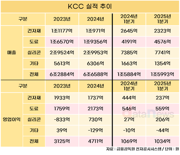 KCC, 실리콘·도료 쌍끌이 성장…건자재 하락세 상쇄