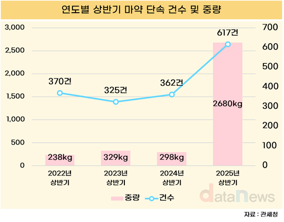 마약 밀수 급증…코카인 80배 늘고, 케타민도 8배↑