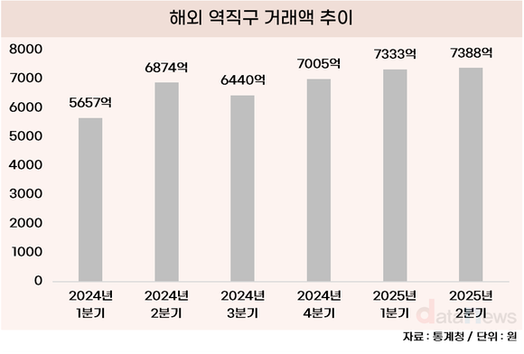 역직구 3분기 연속 늘어…중국·일본·미국 순으로 거래액 많아
