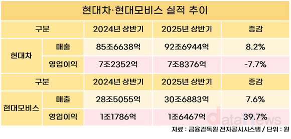 [취재] 현대차는 주춤, 모비스는 견조…엇갈린 실적